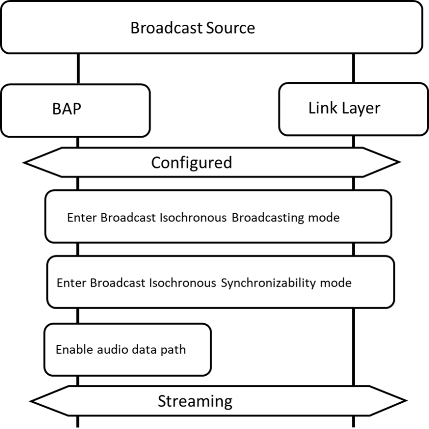 Broadcast Audio Stream establishment
