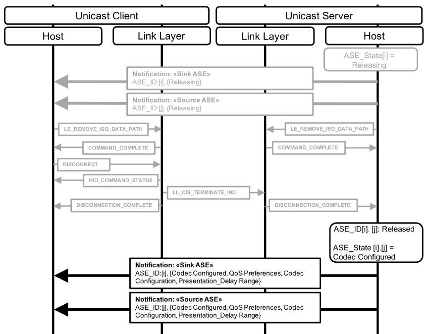 Unicast Server autonomously initiated Release operation for two ASEs and their subsequent transition to Codec Configured state
