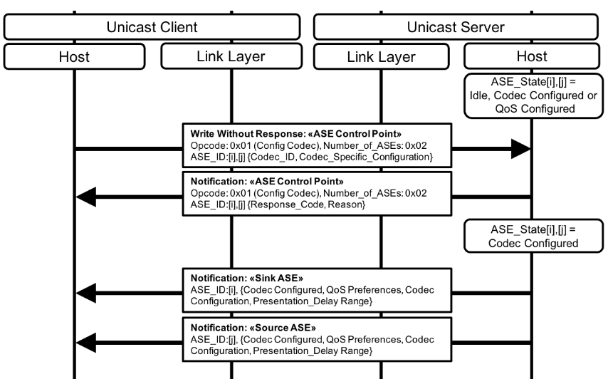 Example Unicast Client-initiated codec configuration for two ASEs