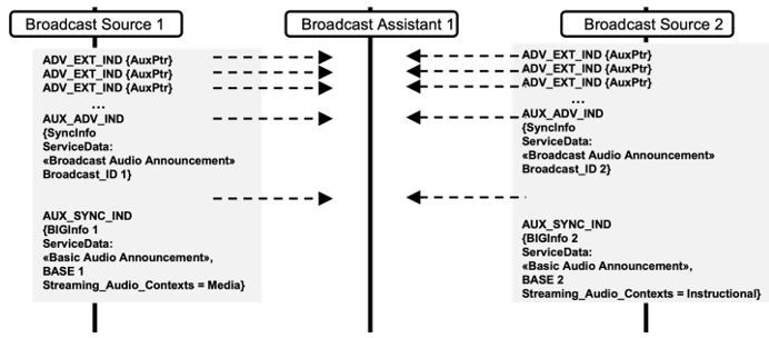Broadcast Assistant discovers different Broadcast Sources during Remote Scanning
