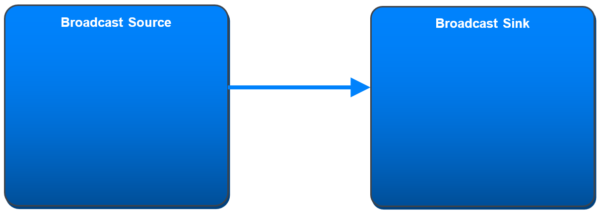 Broadcast Source relationship to Broadcast Sink