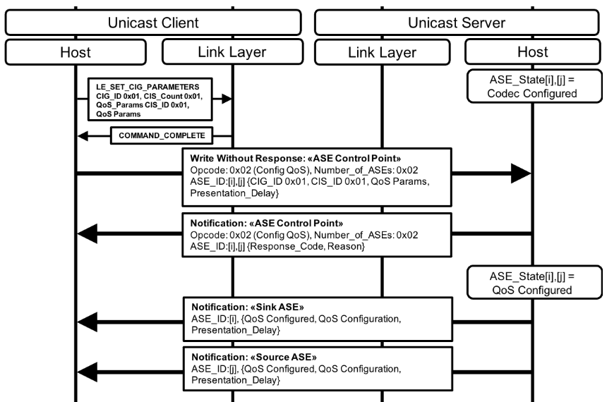 Example Unicast Client initiated QoS configuration for two ASEs