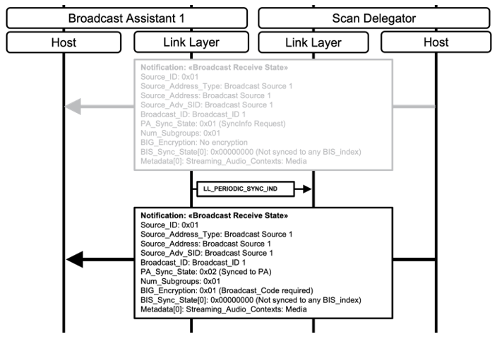 Scan Delegator is synced to PA, sends Broadcast_Code request to Broadcast Assistant