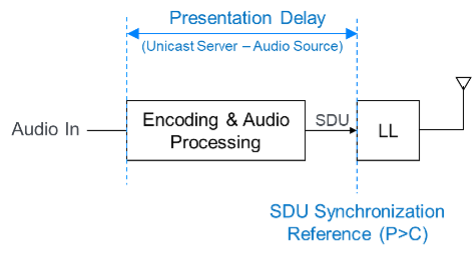Presentation_Delay from the perspective of a Unicast Server in the Audio Source role
