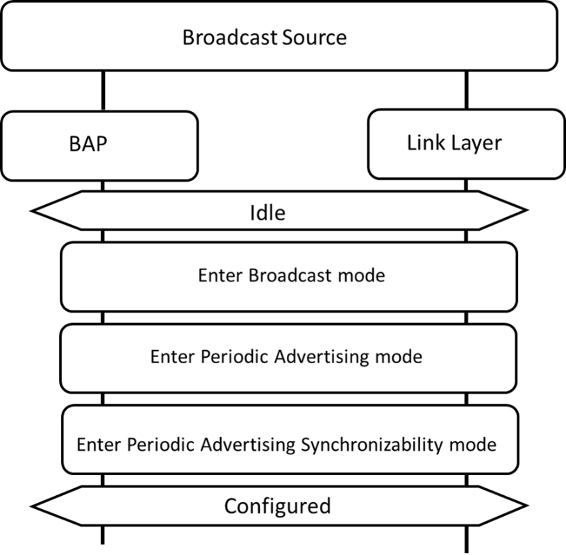 Broadcast Audio Stream configuration