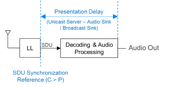 Presentation_Delay from the perspective of a Unicast Server in the Audio Sink role or the Broadcast Sink