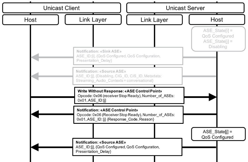 Receiver Stop Ready operation – Unicast Client initiates the Receiver Stop Ready operation for the Source ASE