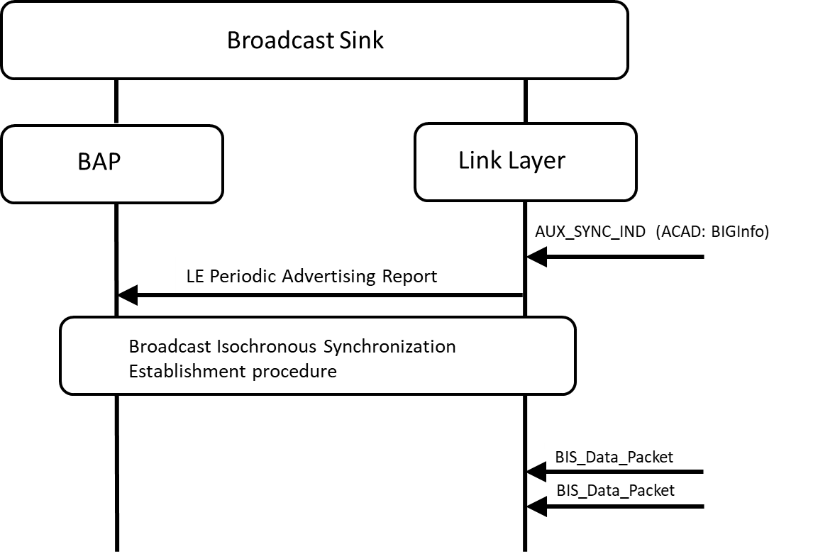 Broadcast Audio Stream synchronization