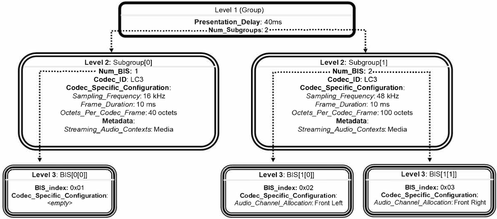 Example BASE structure for concurrent mono and stereo broadcast