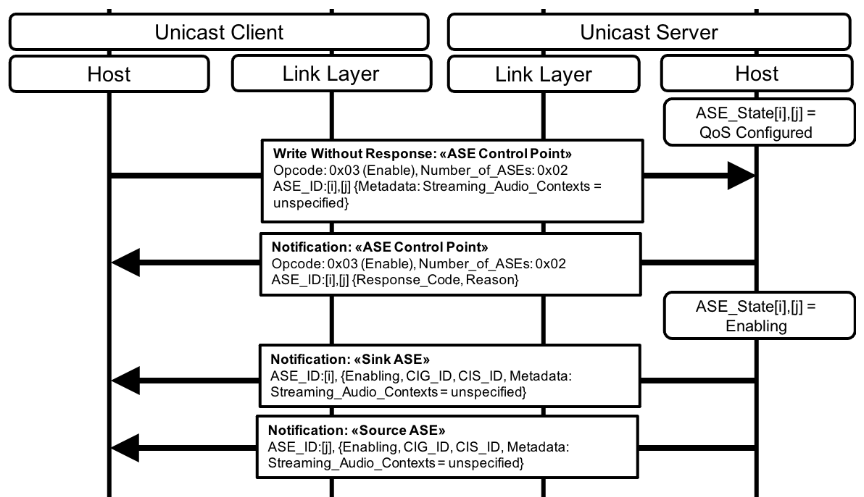 Example Unicast Client-initiated Enable operation for two ASEs