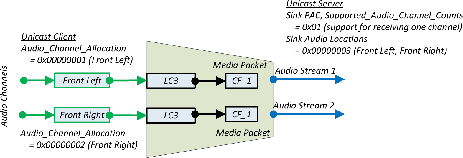 Example stereo Audio Stream encoded using LC3 codec frames in two streams