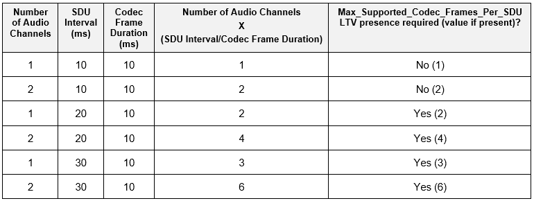 Example values for the Supported_Max_Codec_Frames_Per_SDU LTV structure