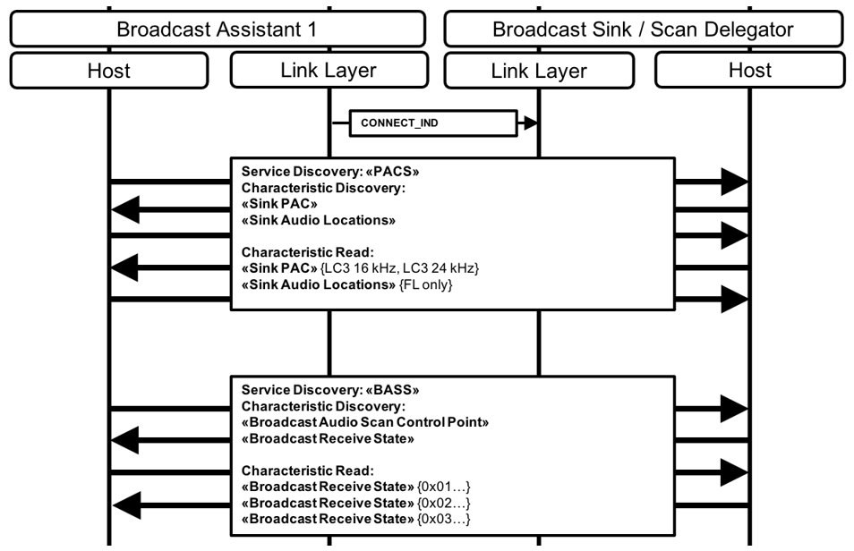 Broadcast Assistant discovers Broadcast Sink audio capabilities