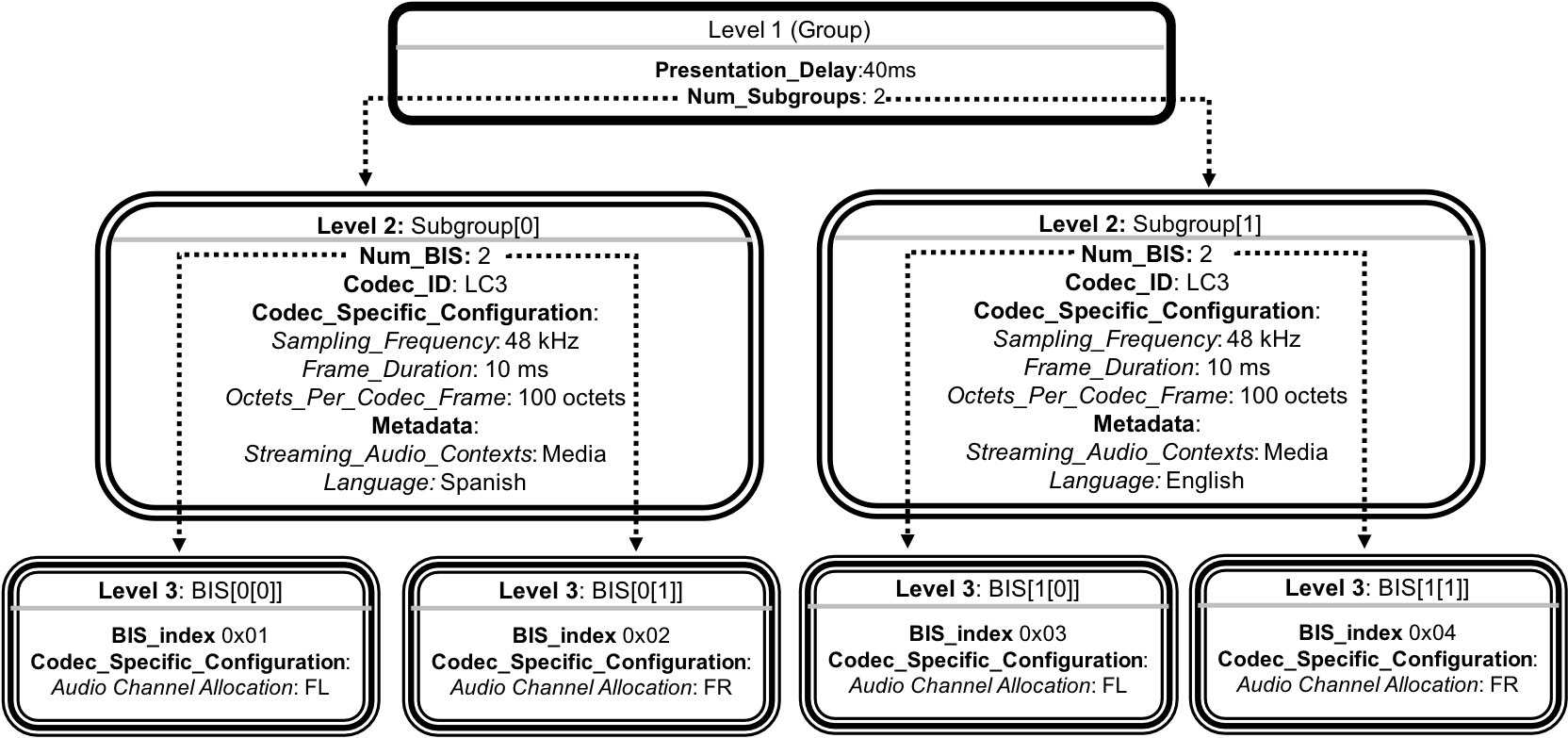 Example BASE logical structure