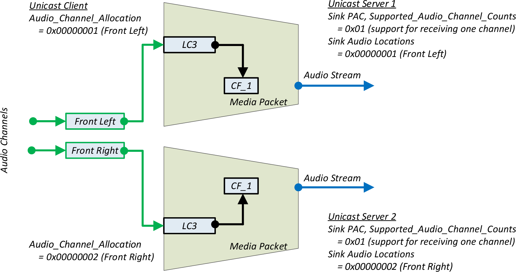 Example stereo Audio Stream configured for two Unicast Servers encoded using LC3