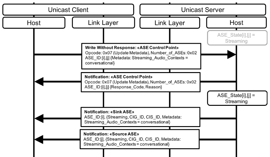 Unicast Client initiates the Update Metadata operation for two ASEs