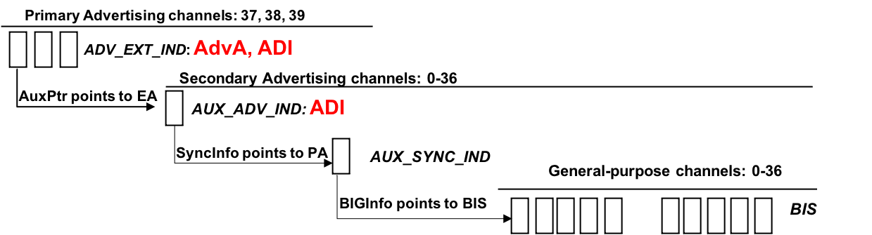 Broadcast Source AdvA and ADI in ADV_EXT_IND PDUs