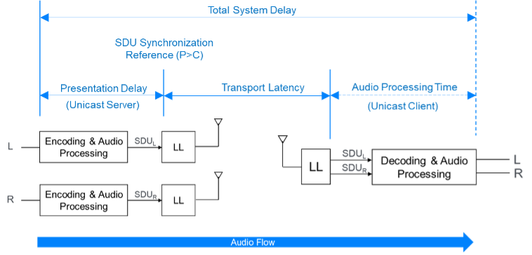 Example of two Unicast Servers in the Audio Source role transmitting synchronized Audio Streams to a Unicast Client in the Audio Sink role; in this example, the boxes marked as LL include the ISOAL layer
