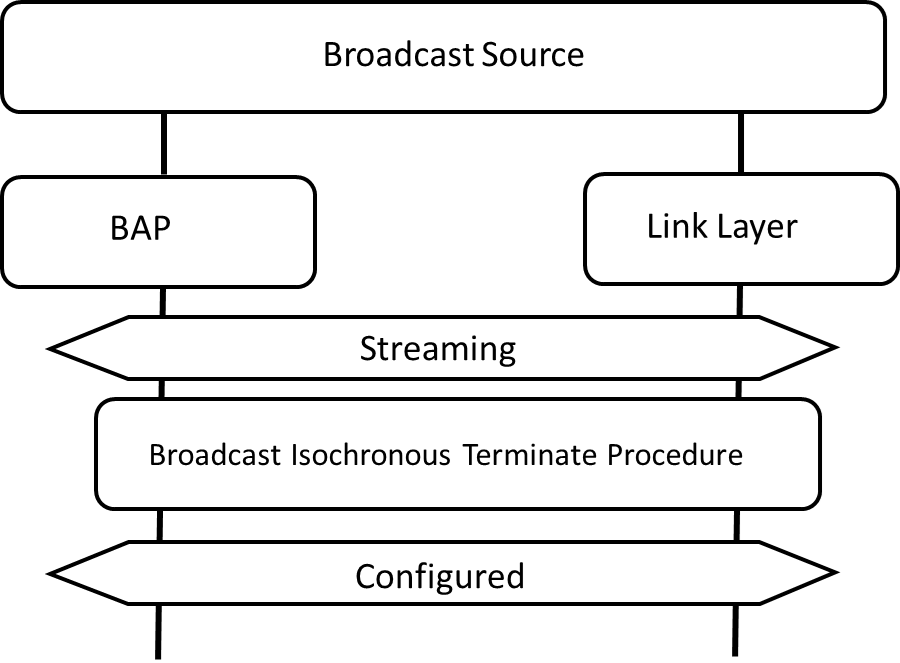 Disabling a broadcast Audio Stream
