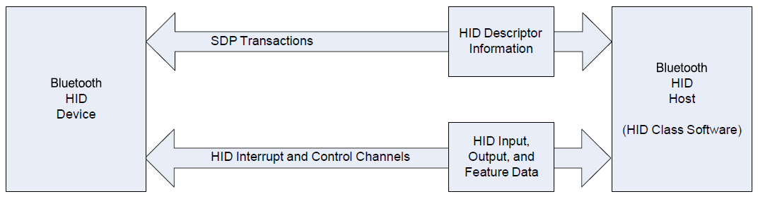 How Descriptors and Data are transferred from the HID Class Device