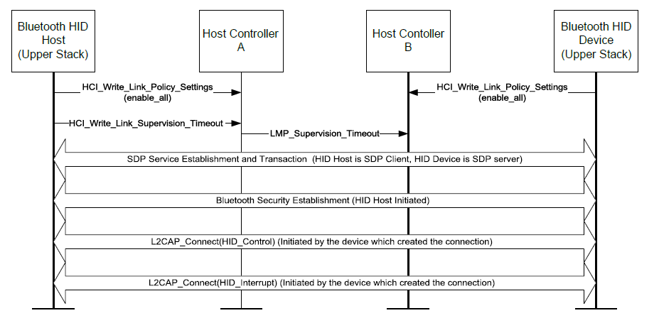 Bluetooth HID Service Setup Flow Diagram