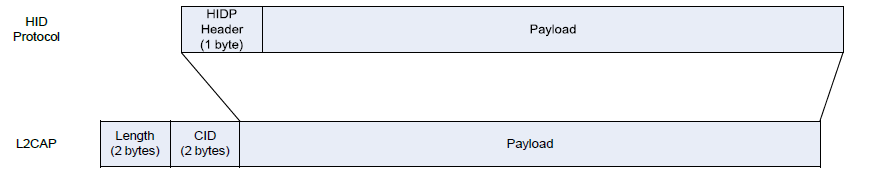Layer Encapsulation for Bluetooth HID