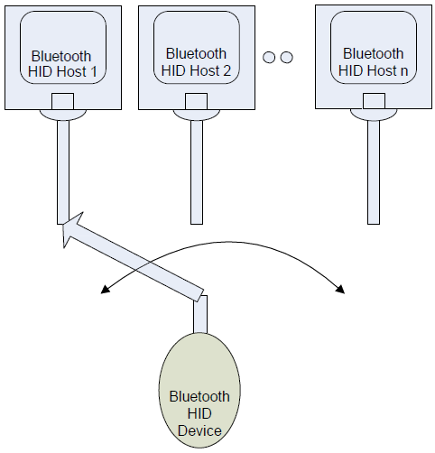 Bluetooth HID device with Multiple Virtual Cable