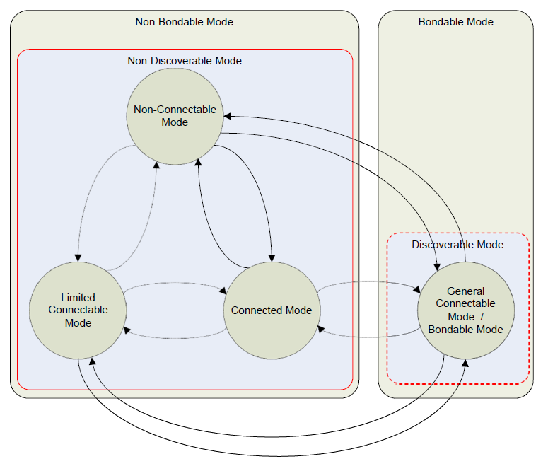 Recommended Mode Transitions for Bondable HID Devices with HIDNormallyConnectable set to TRUE