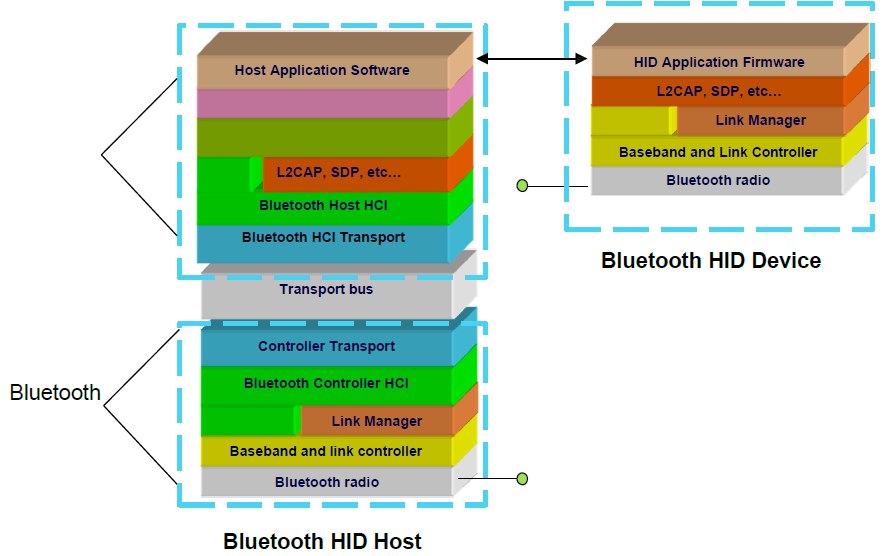 Typical Bluetooth HID Software Stacks