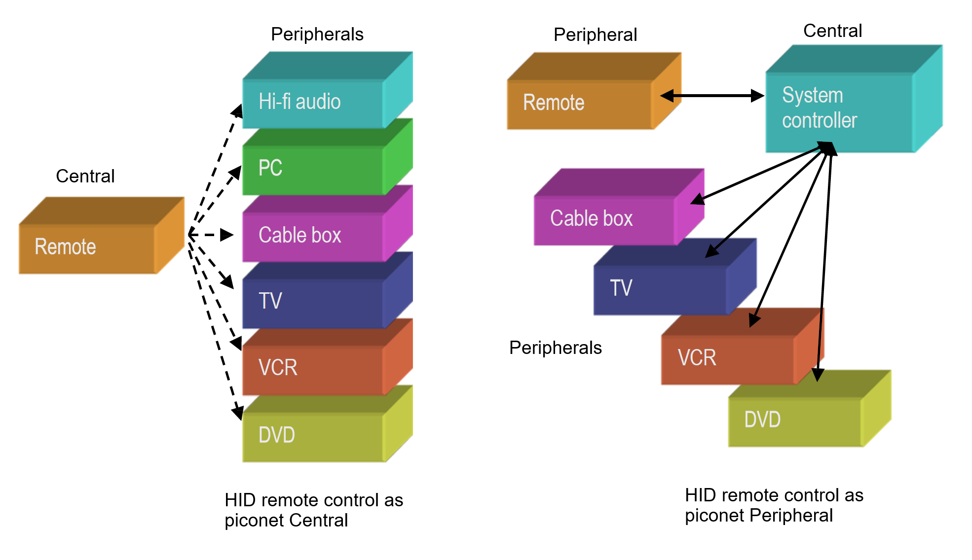 Remote Control Configurations