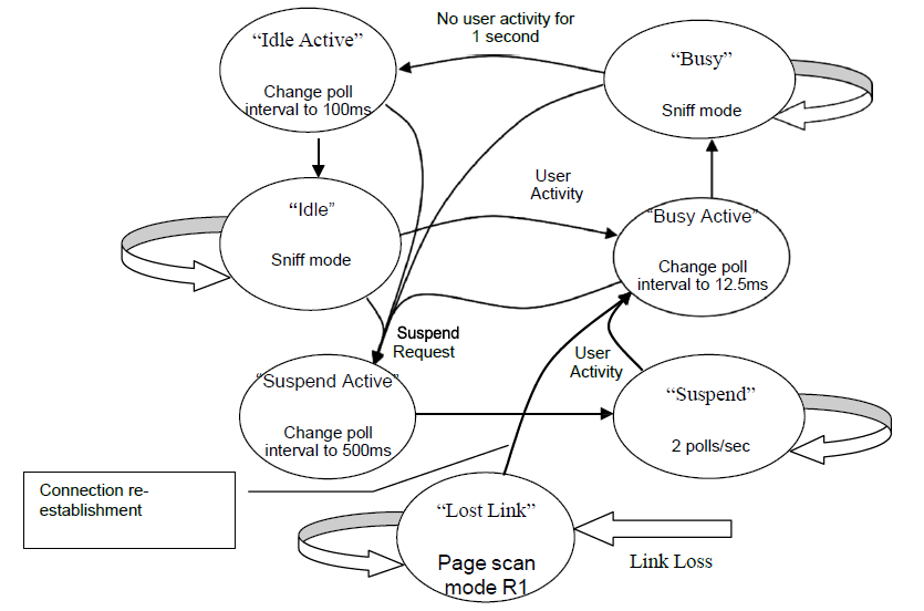 Example Power State Diagram for Bluetooth HID devices using Sniff Mode