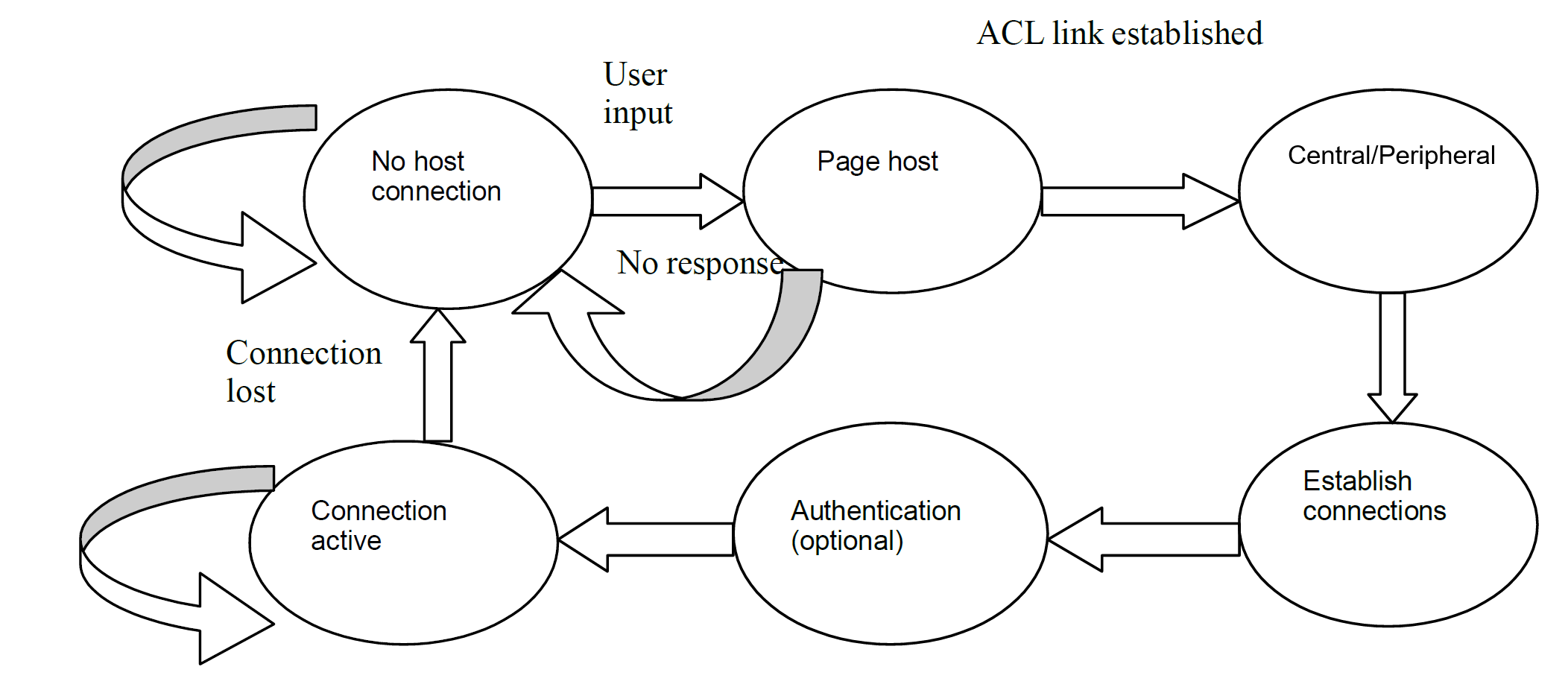 Connection Re-Establishment when Lost