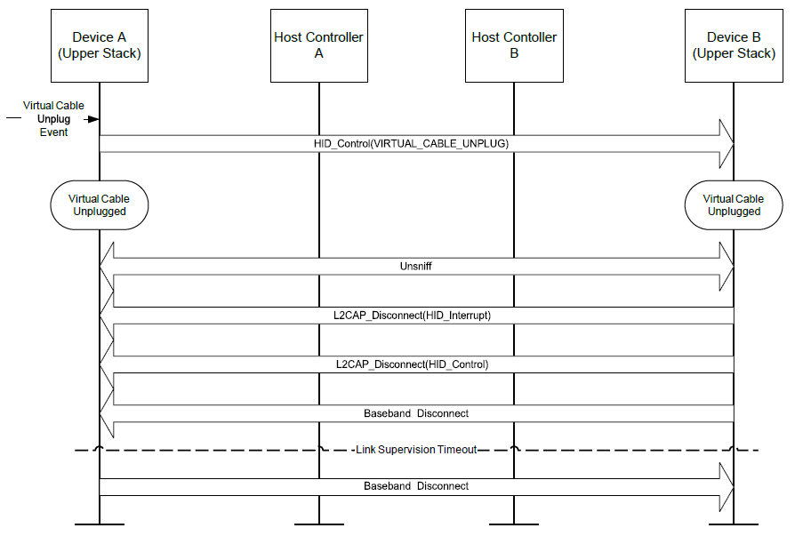 Bluetooth HID Disconnect (Device or Host Initiated) Flow Diagram