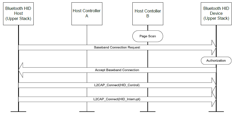 Bluetooth HID Host Initiated Reconnection Flow Diagram