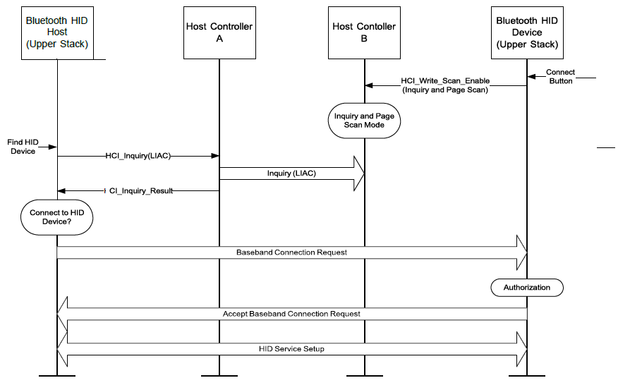 Bluetooth HID Virtual Cable Setup Flow Diagram