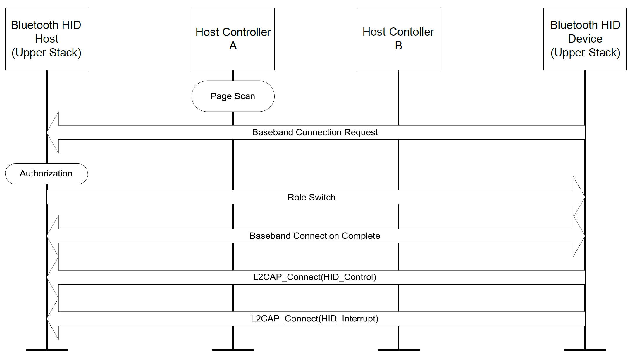 Bluetooth HID device Initiated Reconnection Flow Diagram