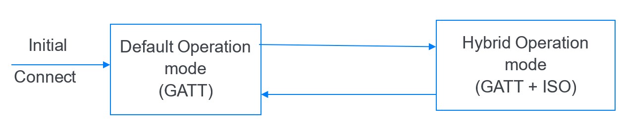 Simplified operation mode state diagram