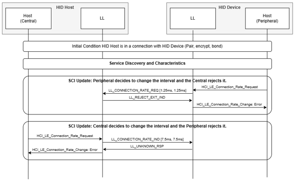 Example of HID Control Point characteristic usage with rejected changes (not all messages are shown)