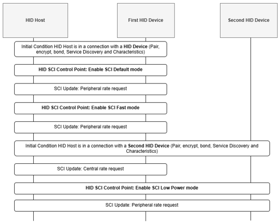 Example of HID Control Point characteristic usage with multiple devices in different HID SCI modes (not all messages are shown)