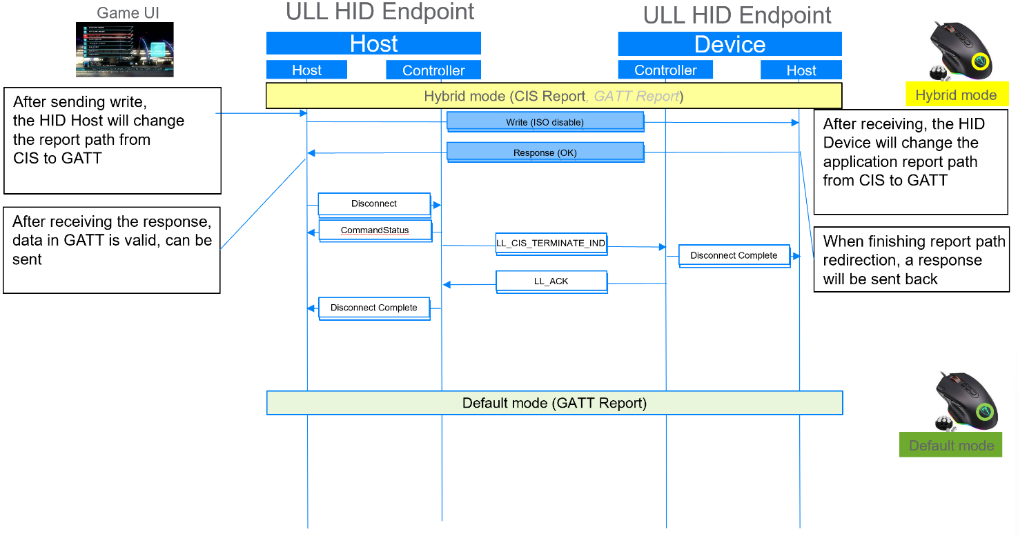 Operation mode switch sequence (change to Default Operation mode from the Host)