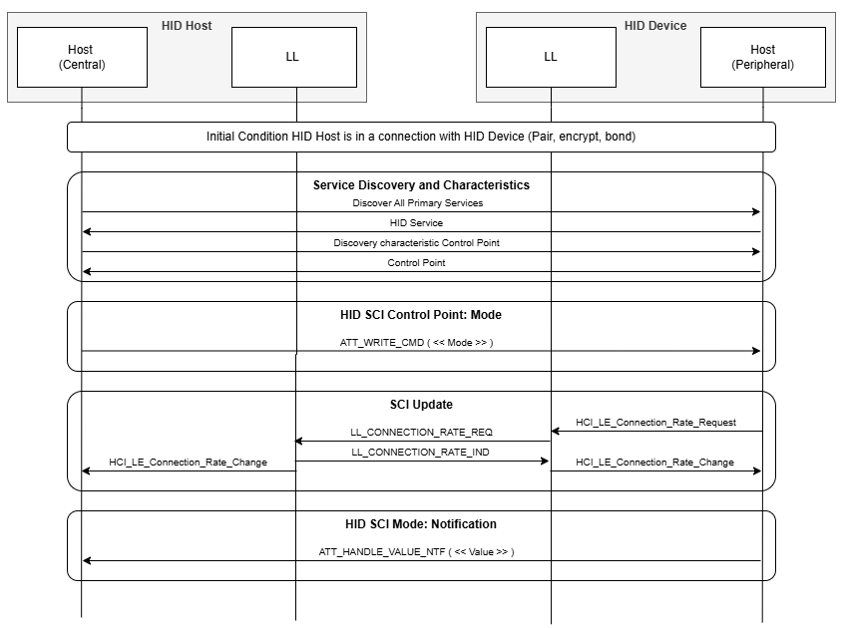 Example of initial discovery and configuration of SCI conveying information related to SCI (not all messages are shown)