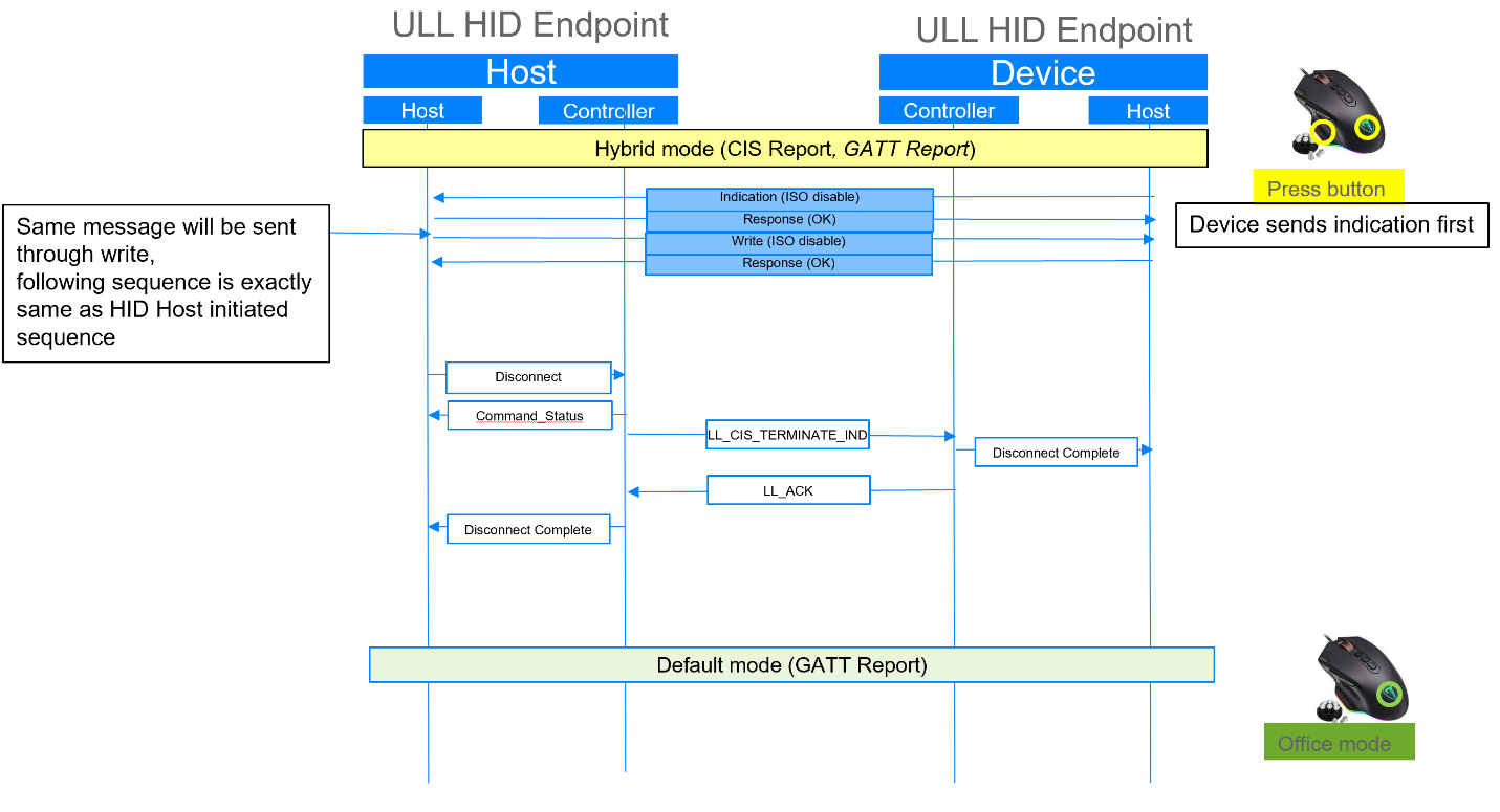 Operation mode switch sequence (change to Default Operation mode from the Device)