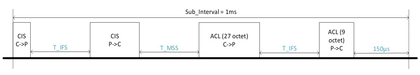One sub-interval with ACL event