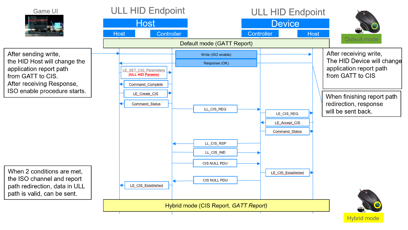 Operation mode switch sequence (change to Hybrid Operation mode from the Host)