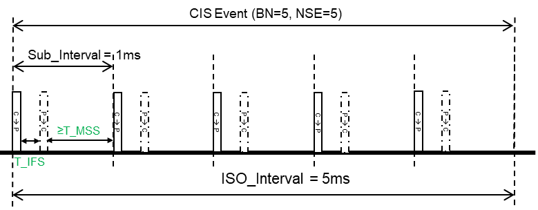 Timing diagram of 1 ms report interval