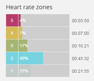 Heart Rate Profile