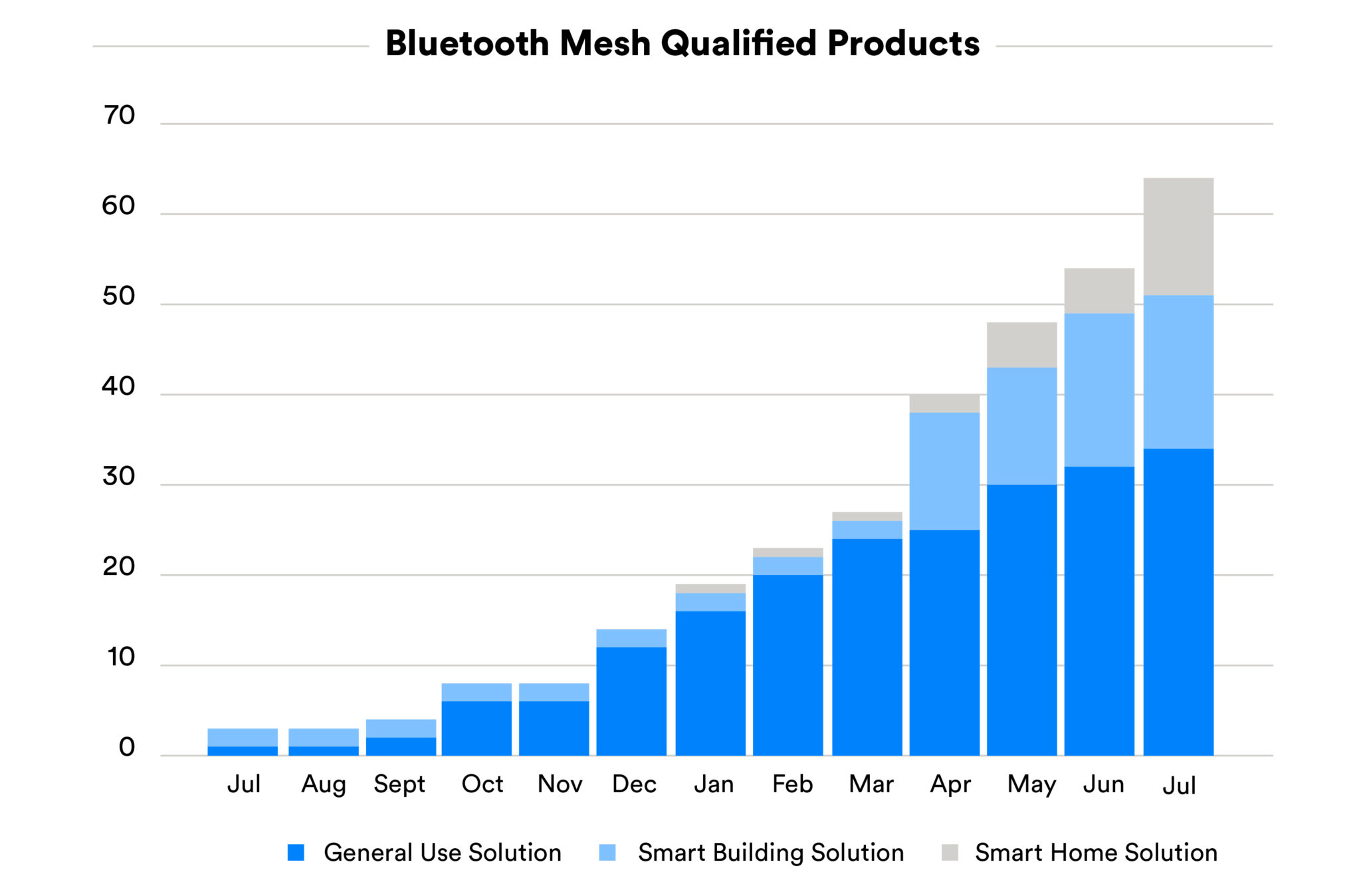Bluetooth mesh