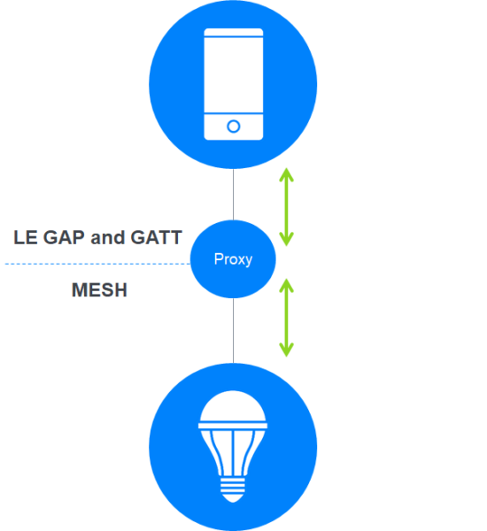 Securing Bluetooth Mesh Networking proxy applications | Bluetooth ...